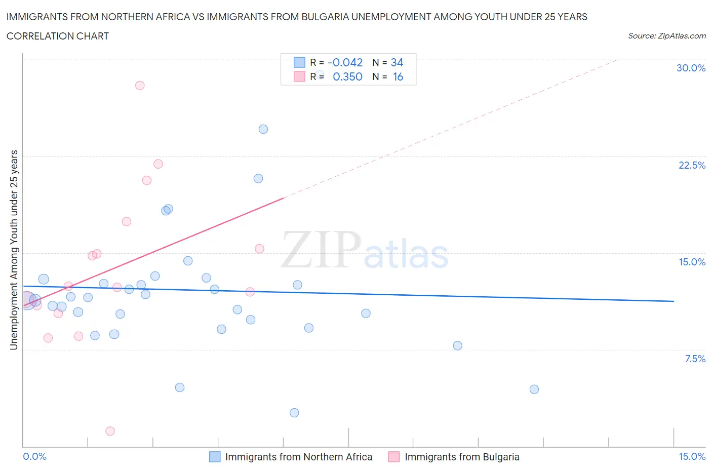 Immigrants from Northern Africa vs Immigrants from Bulgaria Unemployment Among Youth under 25 years