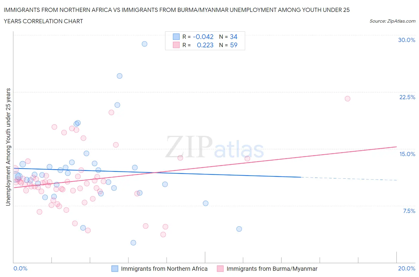 Immigrants from Northern Africa vs Immigrants from Burma/Myanmar Unemployment Among Youth under 25 years