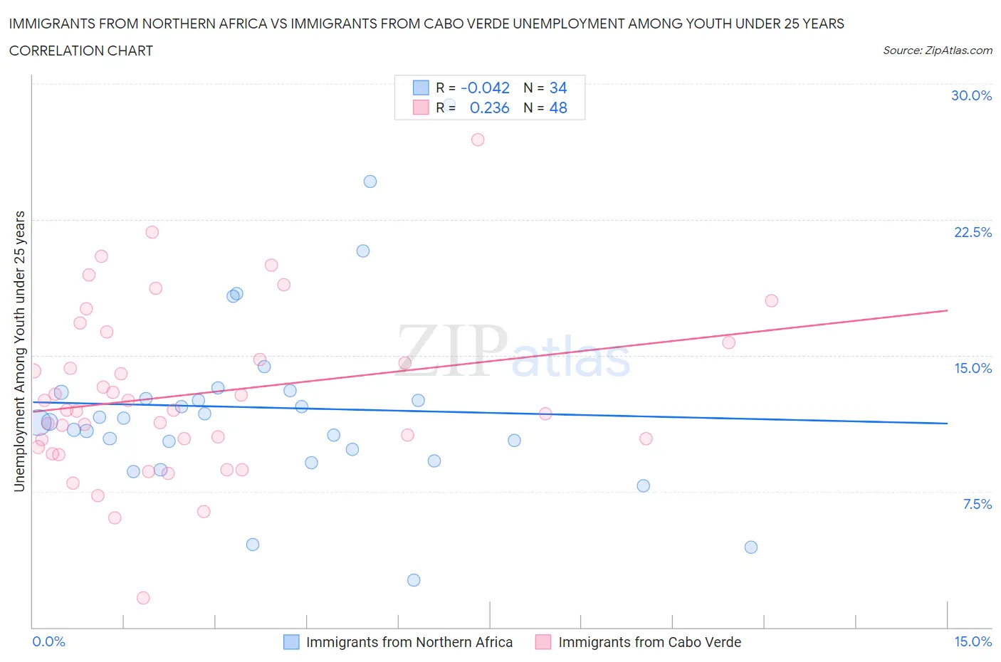 Immigrants from Northern Africa vs Immigrants from Cabo Verde Unemployment Among Youth under 25 years