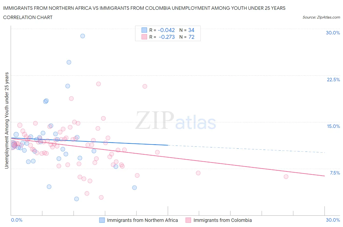 Immigrants from Northern Africa vs Immigrants from Colombia Unemployment Among Youth under 25 years