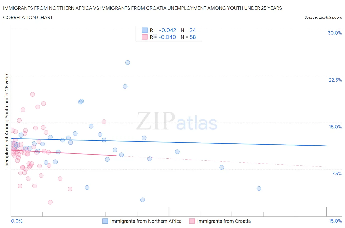 Immigrants from Northern Africa vs Immigrants from Croatia Unemployment Among Youth under 25 years