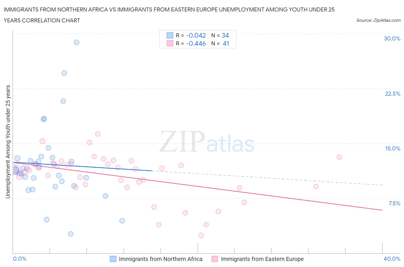 Immigrants from Northern Africa vs Immigrants from Eastern Europe Unemployment Among Youth under 25 years