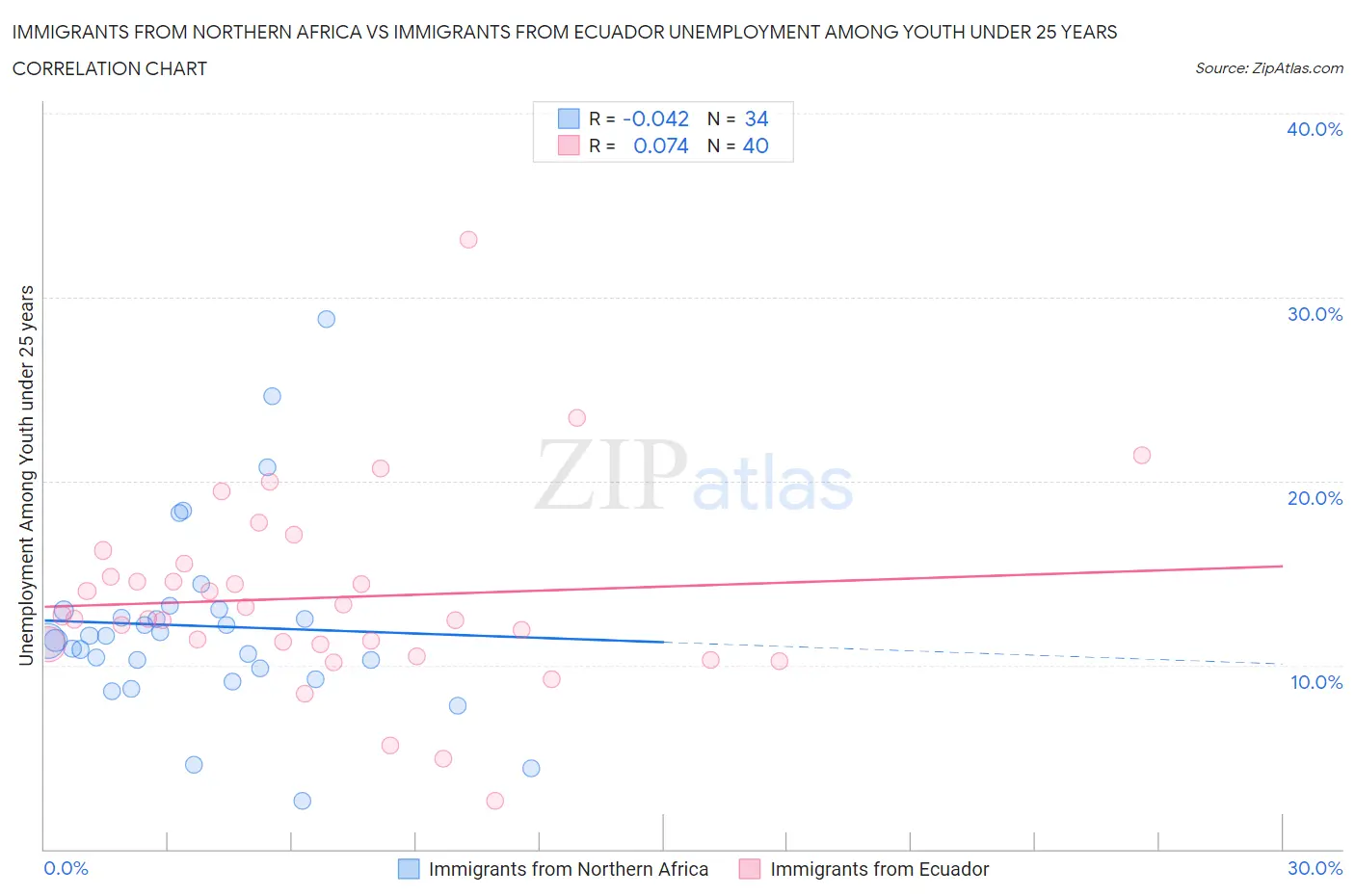 Immigrants from Northern Africa vs Immigrants from Ecuador Unemployment Among Youth under 25 years