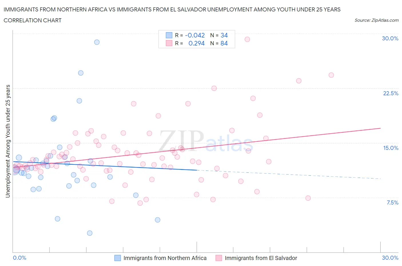 Immigrants from Northern Africa vs Immigrants from El Salvador Unemployment Among Youth under 25 years
