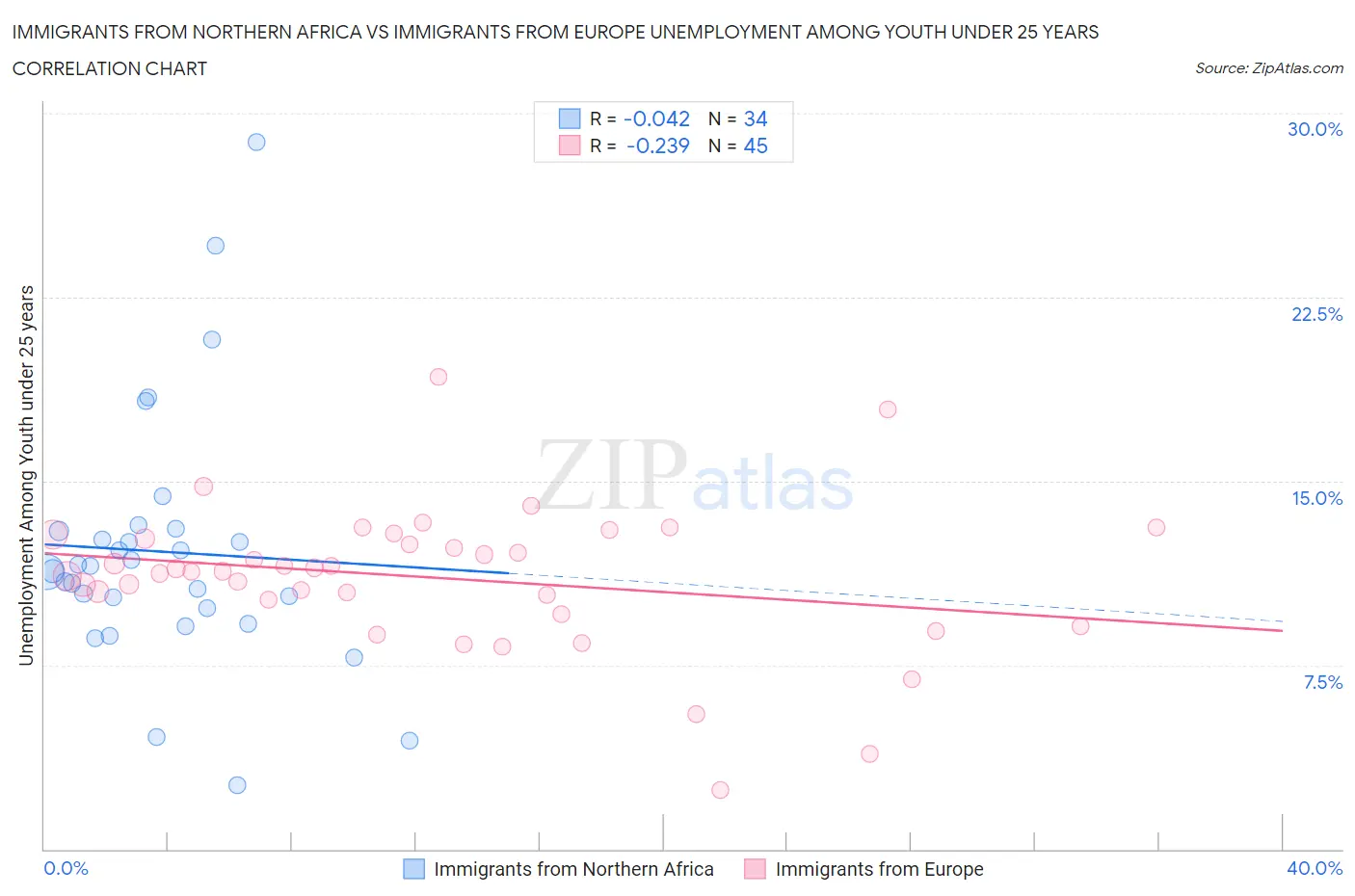 Immigrants from Northern Africa vs Immigrants from Europe Unemployment Among Youth under 25 years