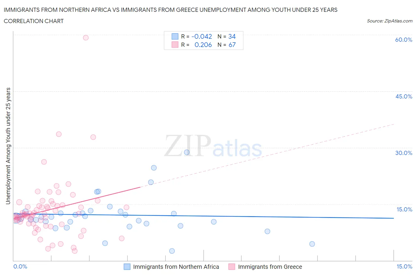 Immigrants from Northern Africa vs Immigrants from Greece Unemployment Among Youth under 25 years