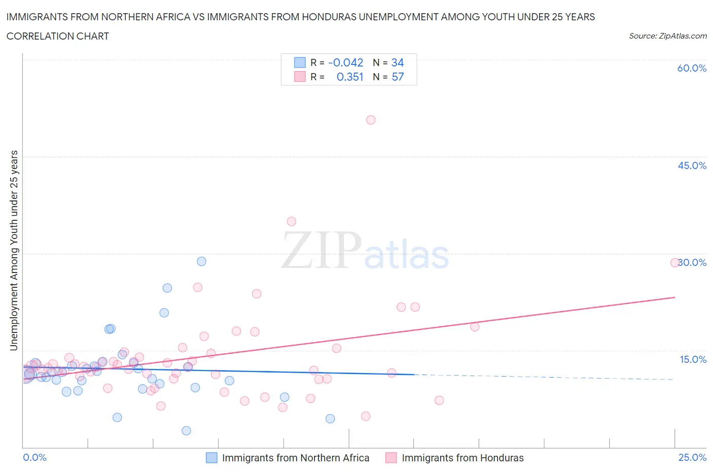 Immigrants from Northern Africa vs Immigrants from Honduras Unemployment Among Youth under 25 years