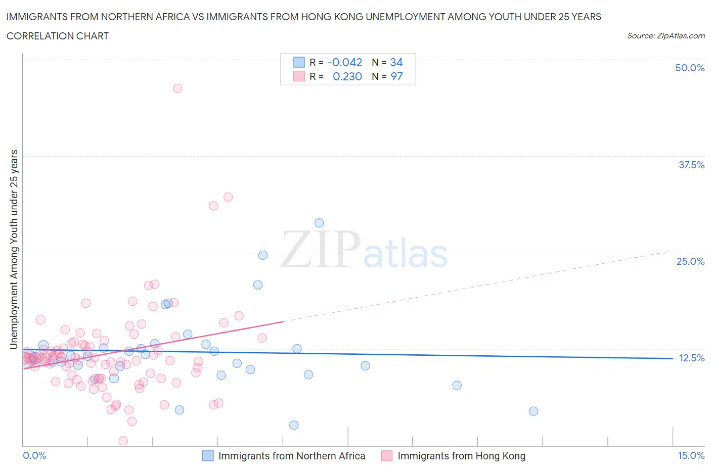 Immigrants from Northern Africa vs Immigrants from Hong Kong Unemployment Among Youth under 25 years