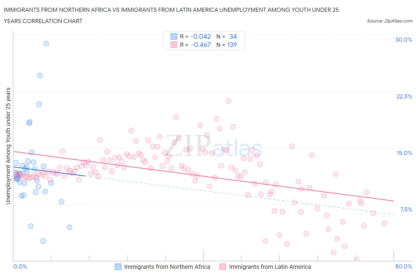 Immigrants from Northern Africa vs Immigrants from Latin America Unemployment Among Youth under 25 years