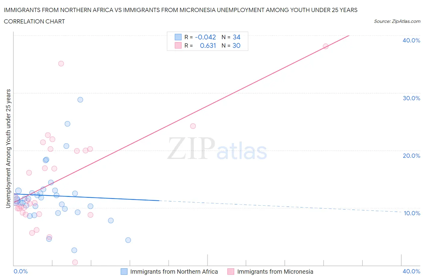 Immigrants from Northern Africa vs Immigrants from Micronesia Unemployment Among Youth under 25 years