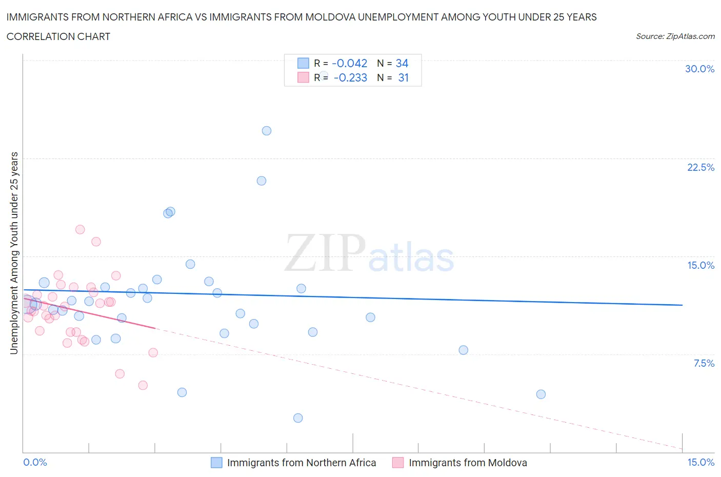 Immigrants from Northern Africa vs Immigrants from Moldova Unemployment Among Youth under 25 years