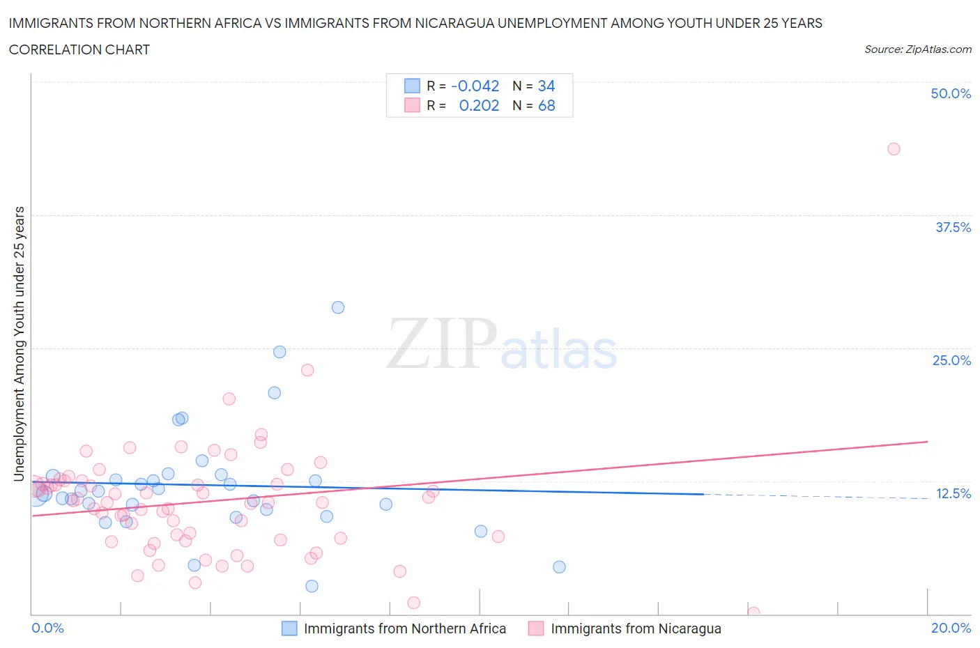 Immigrants from Northern Africa vs Immigrants from Nicaragua Unemployment Among Youth under 25 years