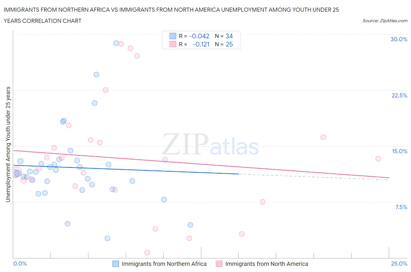 Immigrants from Northern Africa vs Immigrants from North America Unemployment Among Youth under 25 years