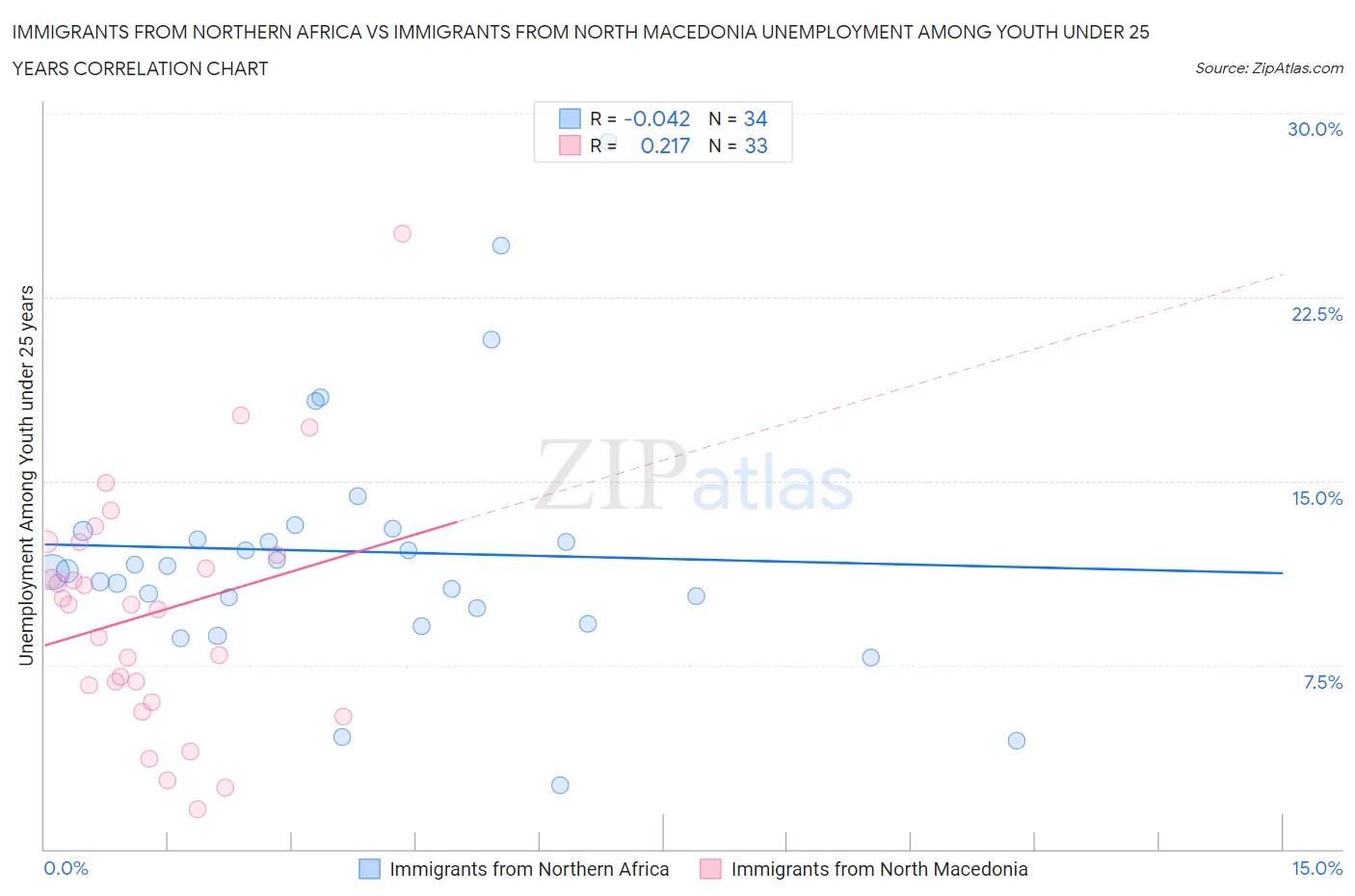 Immigrants from Northern Africa vs Immigrants from North Macedonia Unemployment Among Youth under 25 years