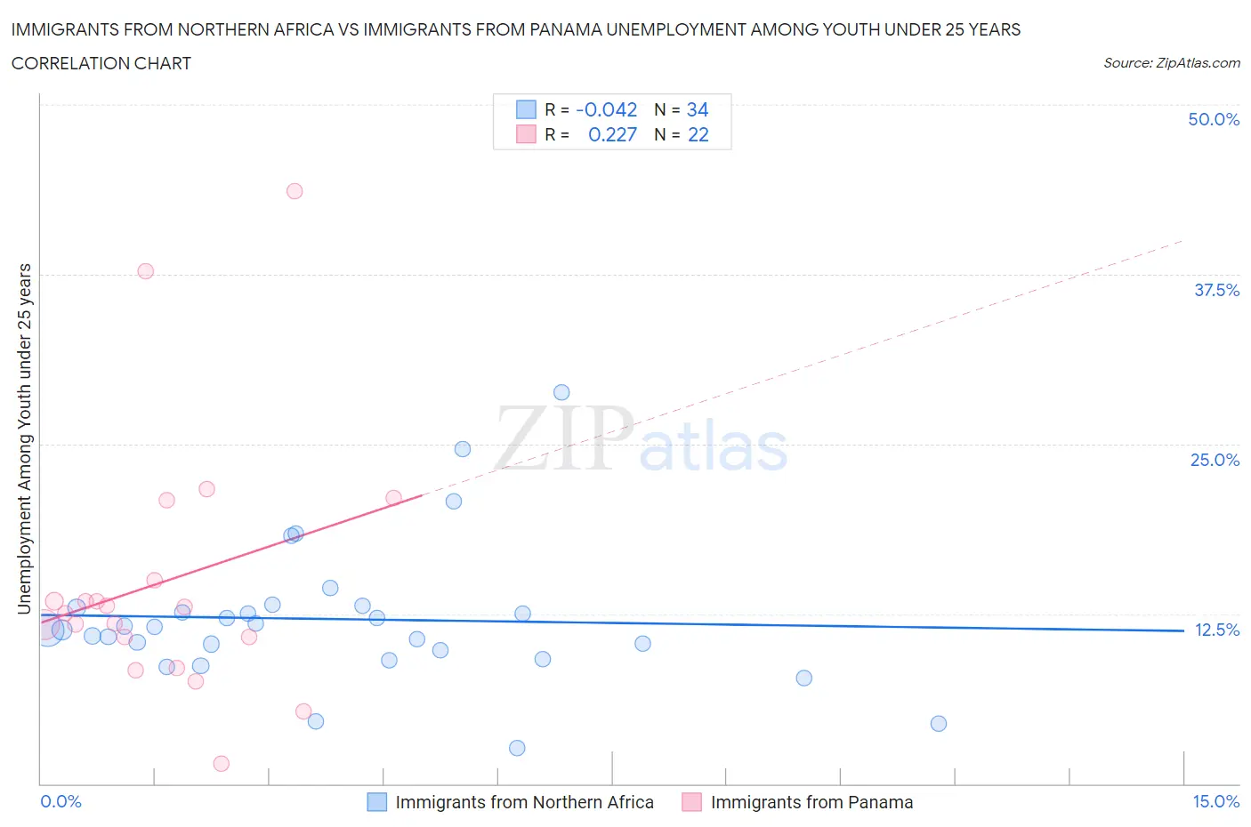 Immigrants from Northern Africa vs Immigrants from Panama Unemployment Among Youth under 25 years