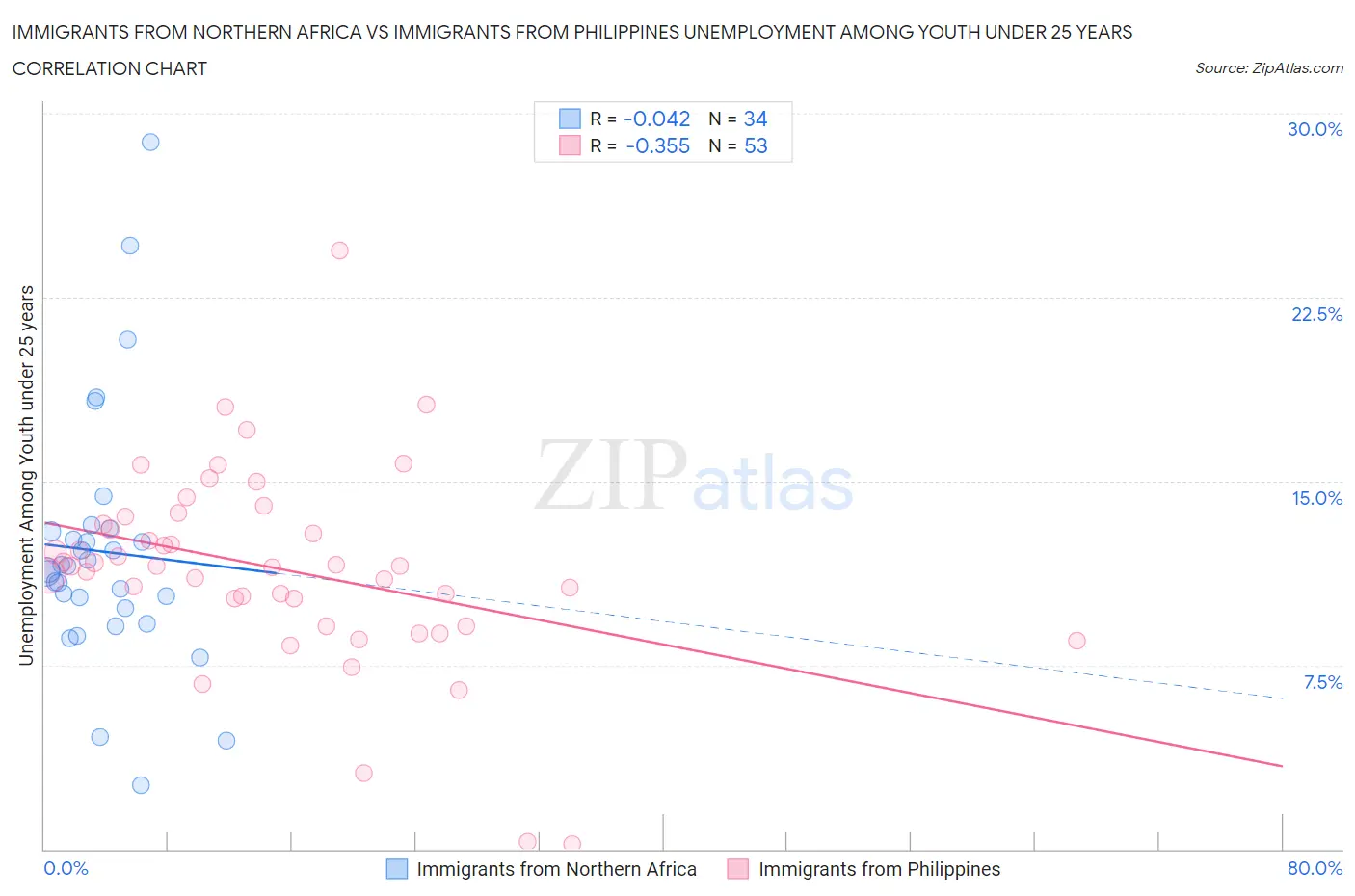 Immigrants from Northern Africa vs Immigrants from Philippines Unemployment Among Youth under 25 years