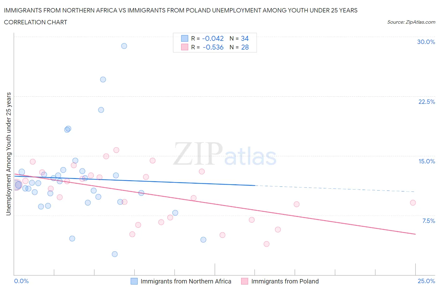 Immigrants from Northern Africa vs Immigrants from Poland Unemployment Among Youth under 25 years