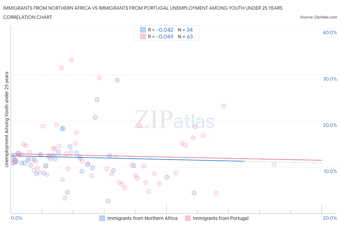 Immigrants from Northern Africa vs Immigrants from Portugal Unemployment Among Youth under 25 years