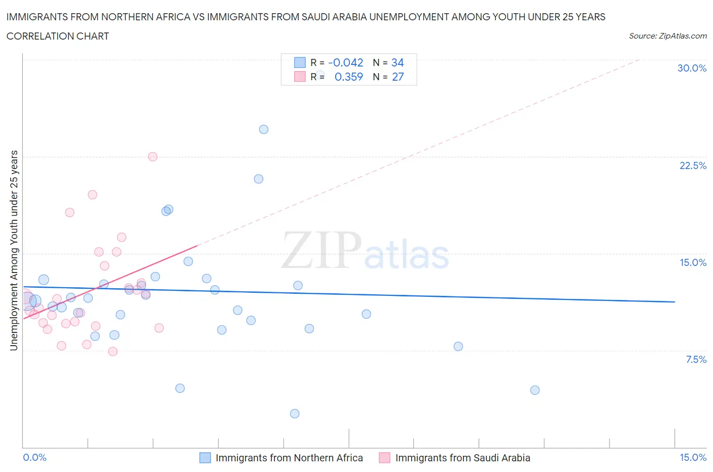 Immigrants from Northern Africa vs Immigrants from Saudi Arabia Unemployment Among Youth under 25 years