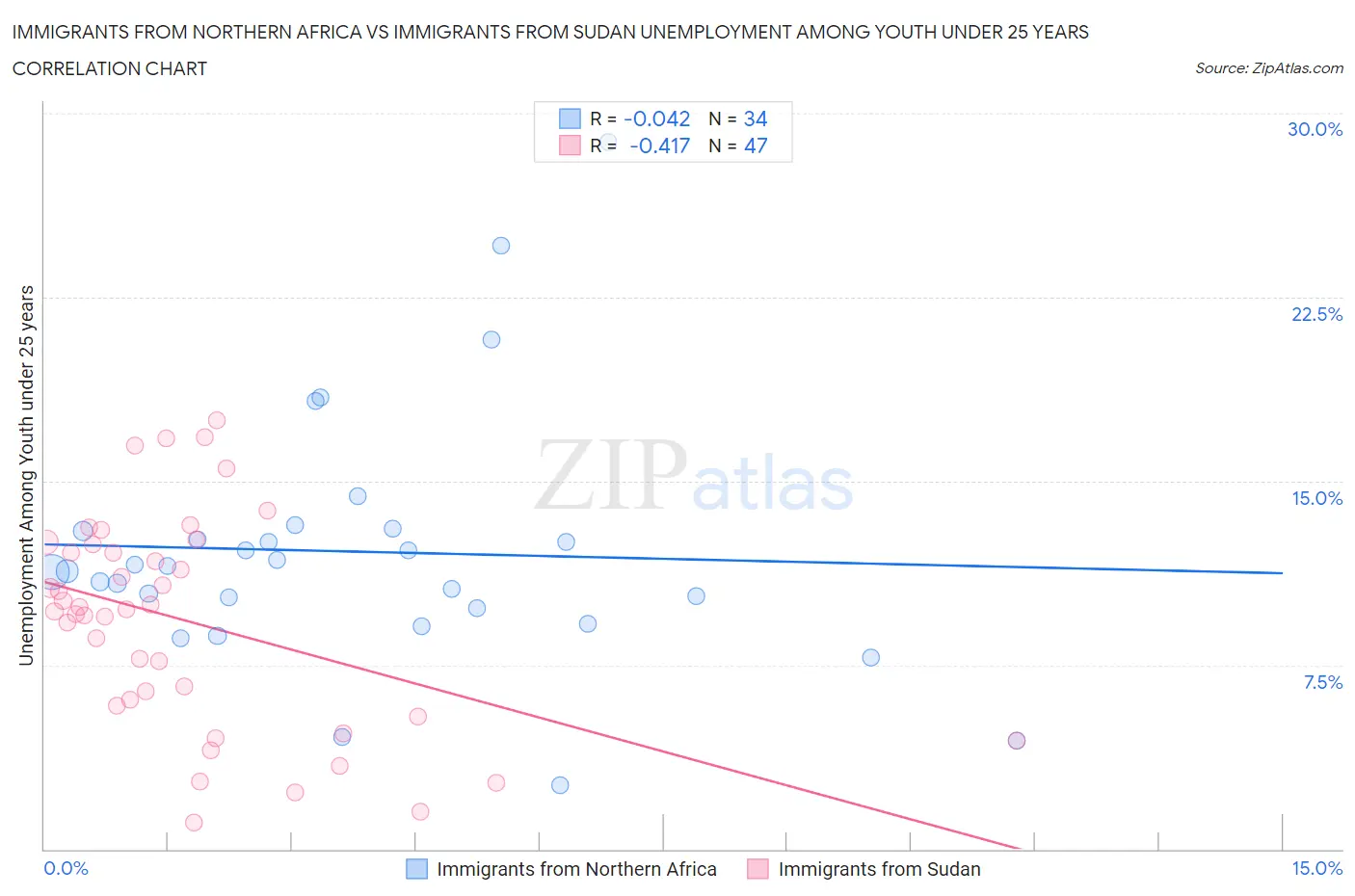 Immigrants from Northern Africa vs Immigrants from Sudan Unemployment Among Youth under 25 years