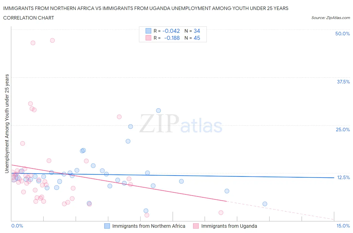 Immigrants from Northern Africa vs Immigrants from Uganda Unemployment Among Youth under 25 years