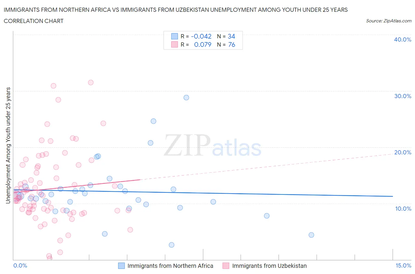 Immigrants from Northern Africa vs Immigrants from Uzbekistan Unemployment Among Youth under 25 years