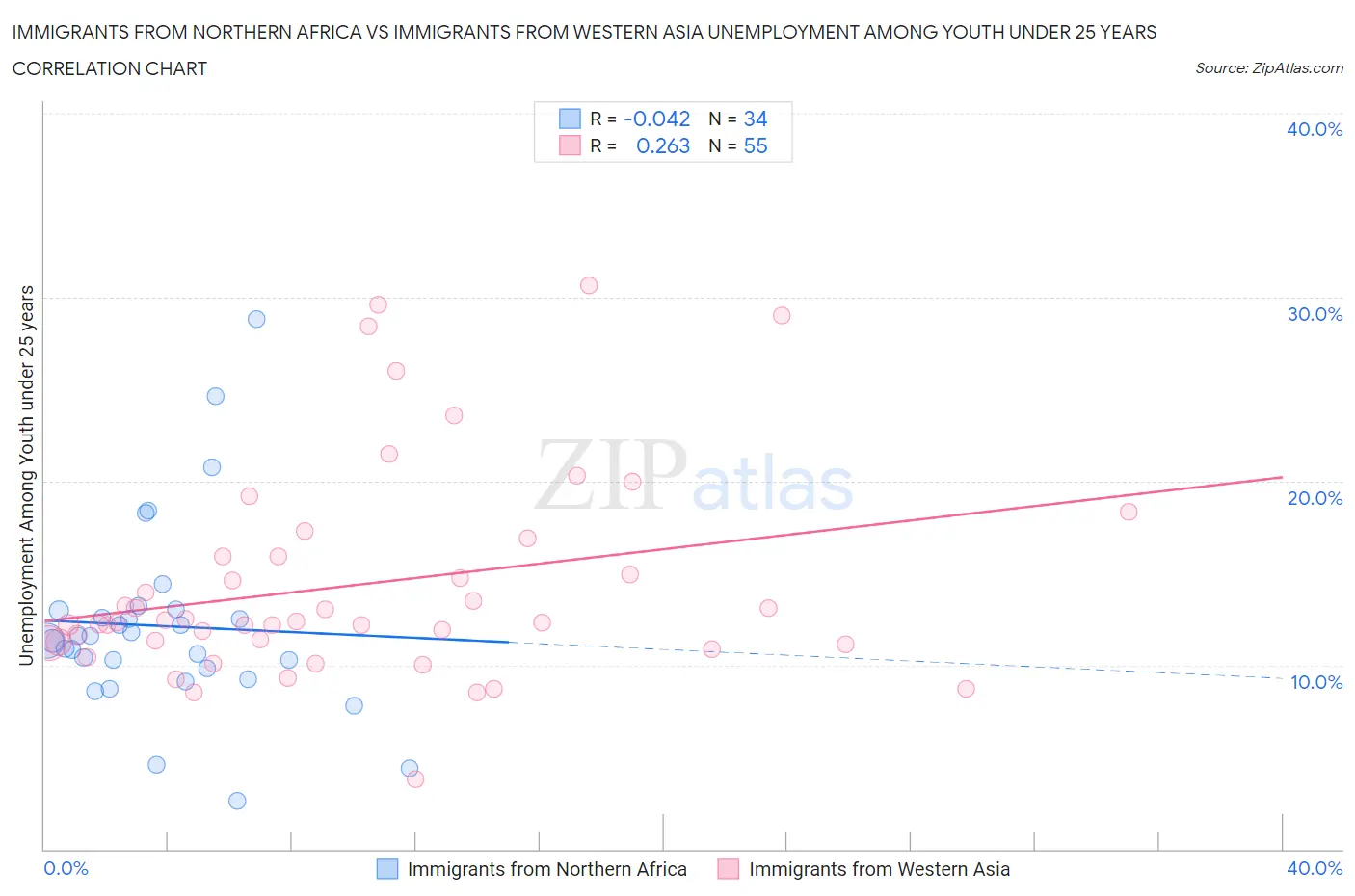 Immigrants from Northern Africa vs Immigrants from Western Asia Unemployment Among Youth under 25 years