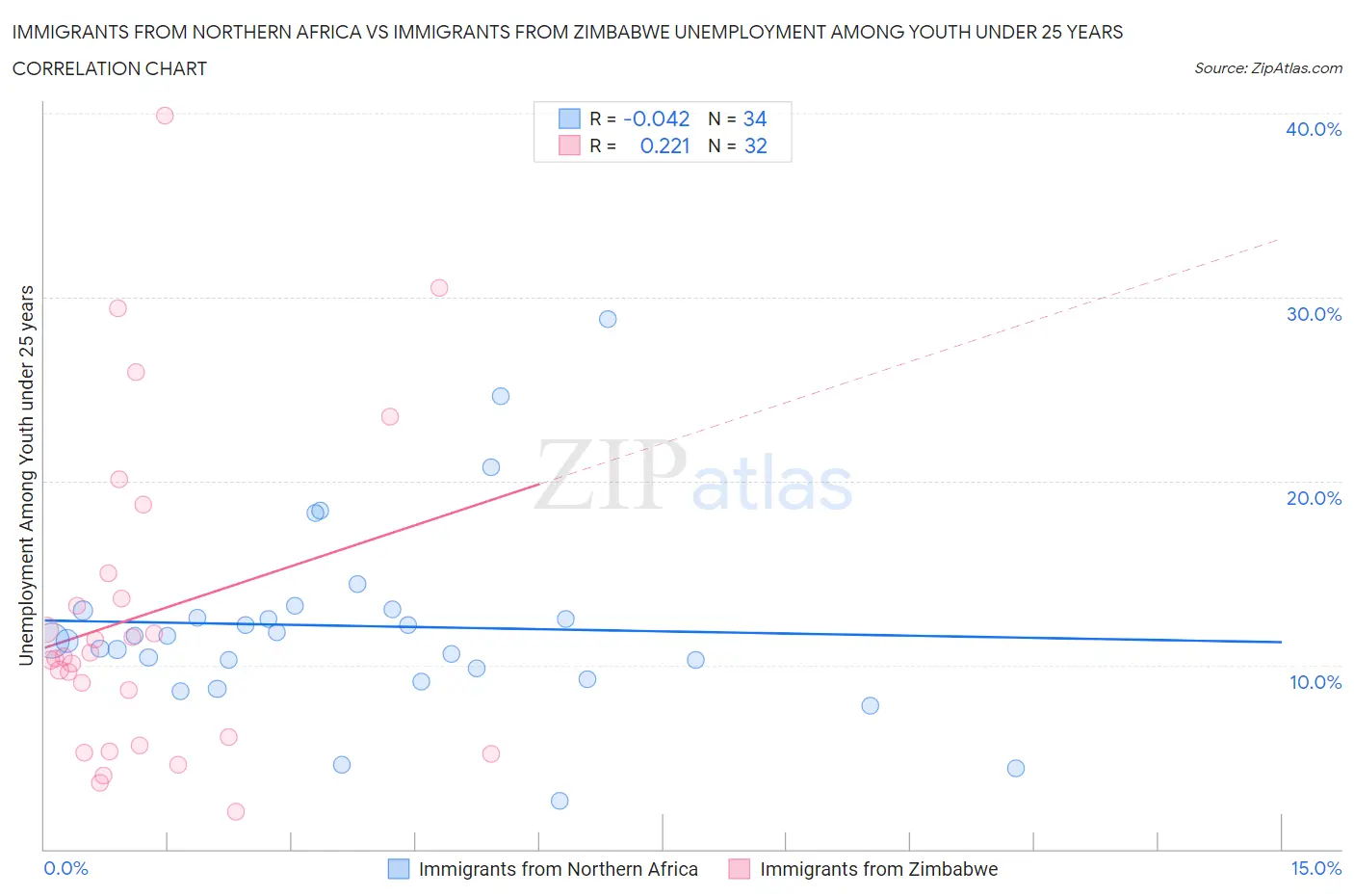 Immigrants from Northern Africa vs Immigrants from Zimbabwe Unemployment Among Youth under 25 years