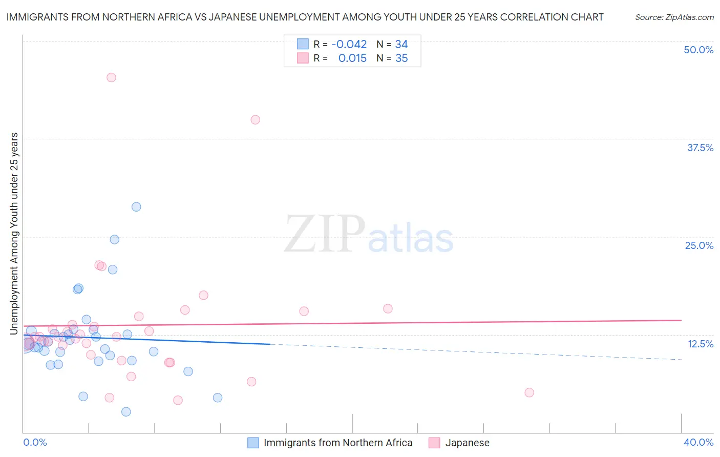 Immigrants from Northern Africa vs Japanese Unemployment Among Youth under 25 years