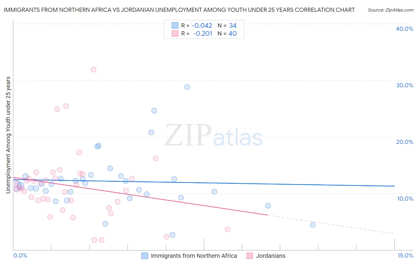 Immigrants from Northern Africa vs Jordanian Unemployment Among Youth under 25 years