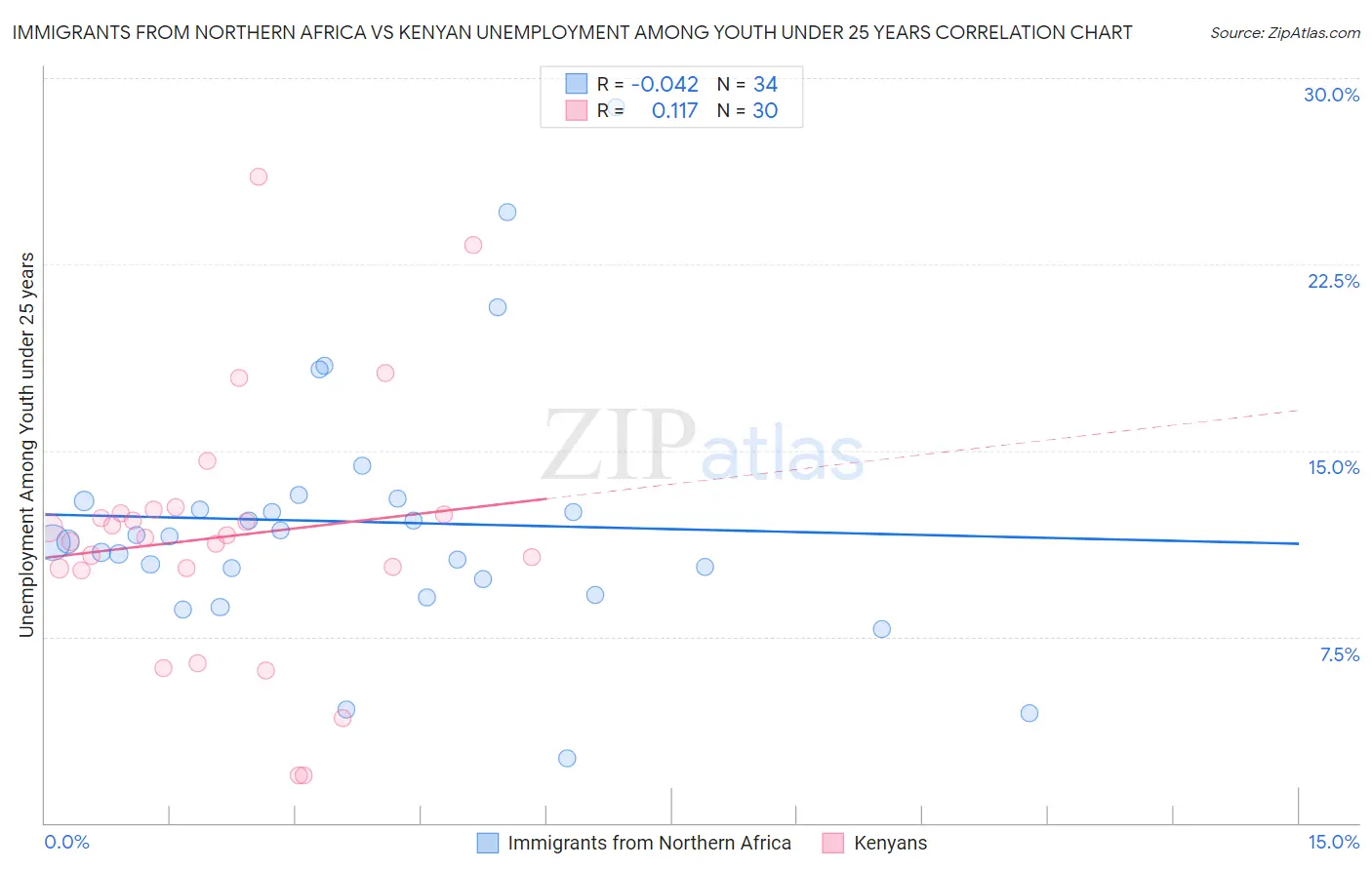 Immigrants from Northern Africa vs Kenyan Unemployment Among Youth under 25 years