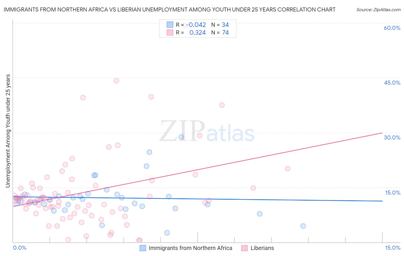 Immigrants from Northern Africa vs Liberian Unemployment Among Youth under 25 years