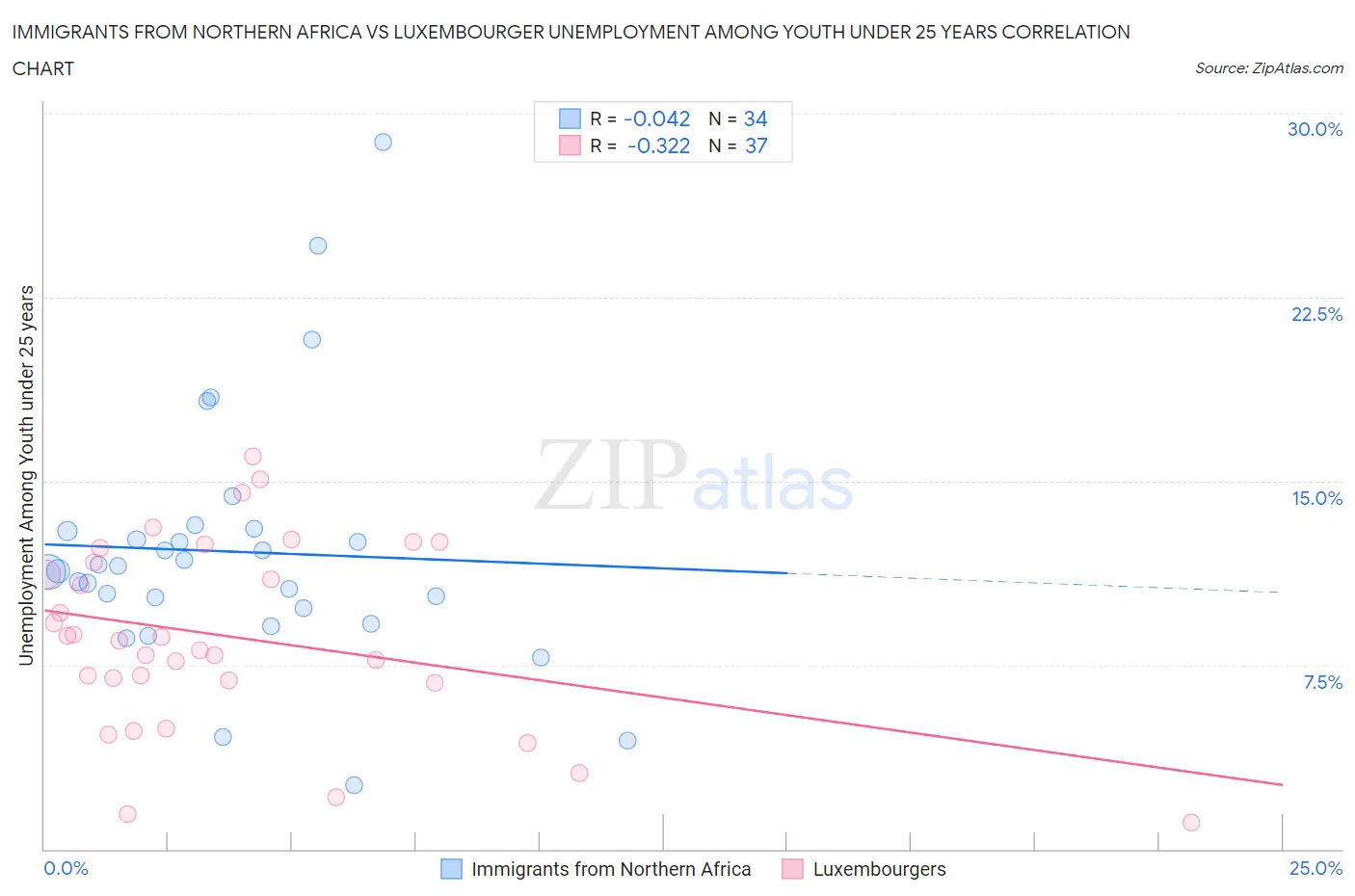 Immigrants from Northern Africa vs Luxembourger Unemployment Among Youth under 25 years