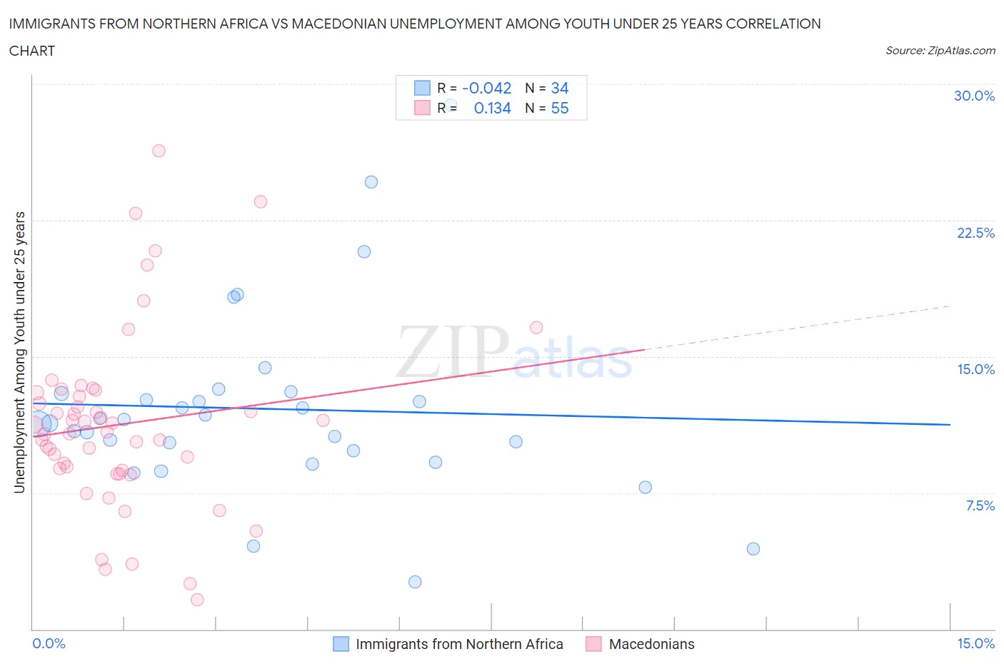 Immigrants from Northern Africa vs Macedonian Unemployment Among Youth under 25 years