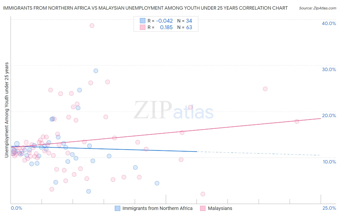 Immigrants from Northern Africa vs Malaysian Unemployment Among Youth under 25 years