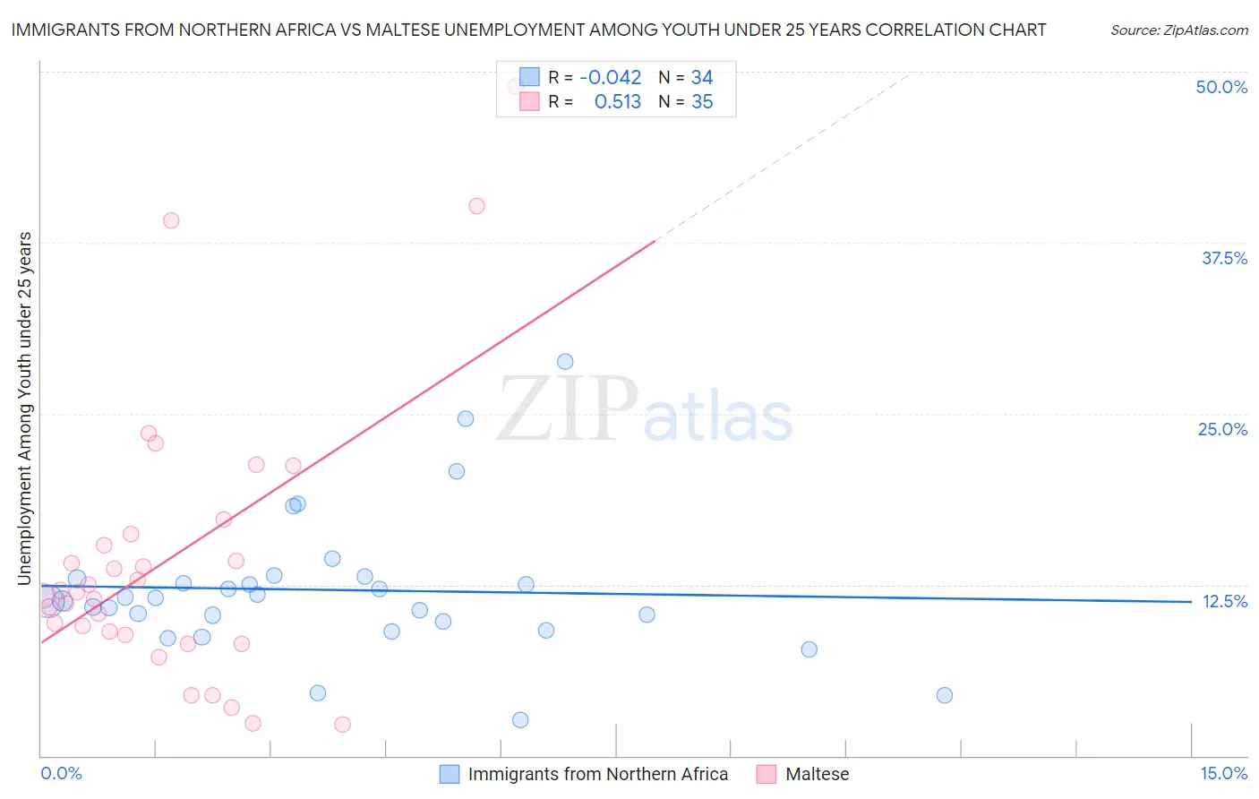 Immigrants from Northern Africa vs Maltese Unemployment Among Youth under 25 years