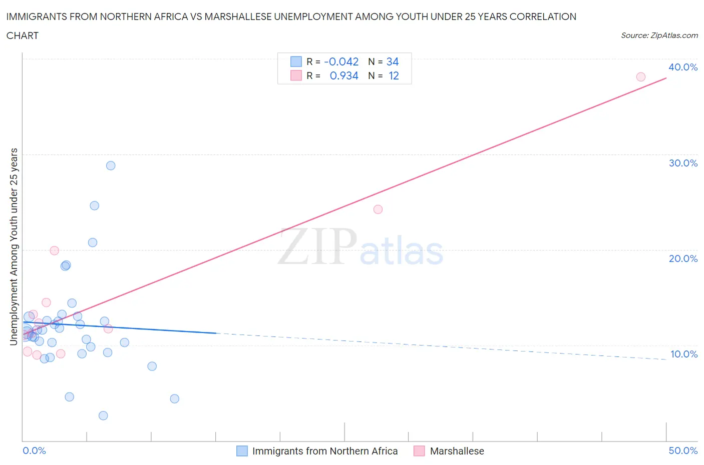 Immigrants from Northern Africa vs Marshallese Unemployment Among Youth under 25 years