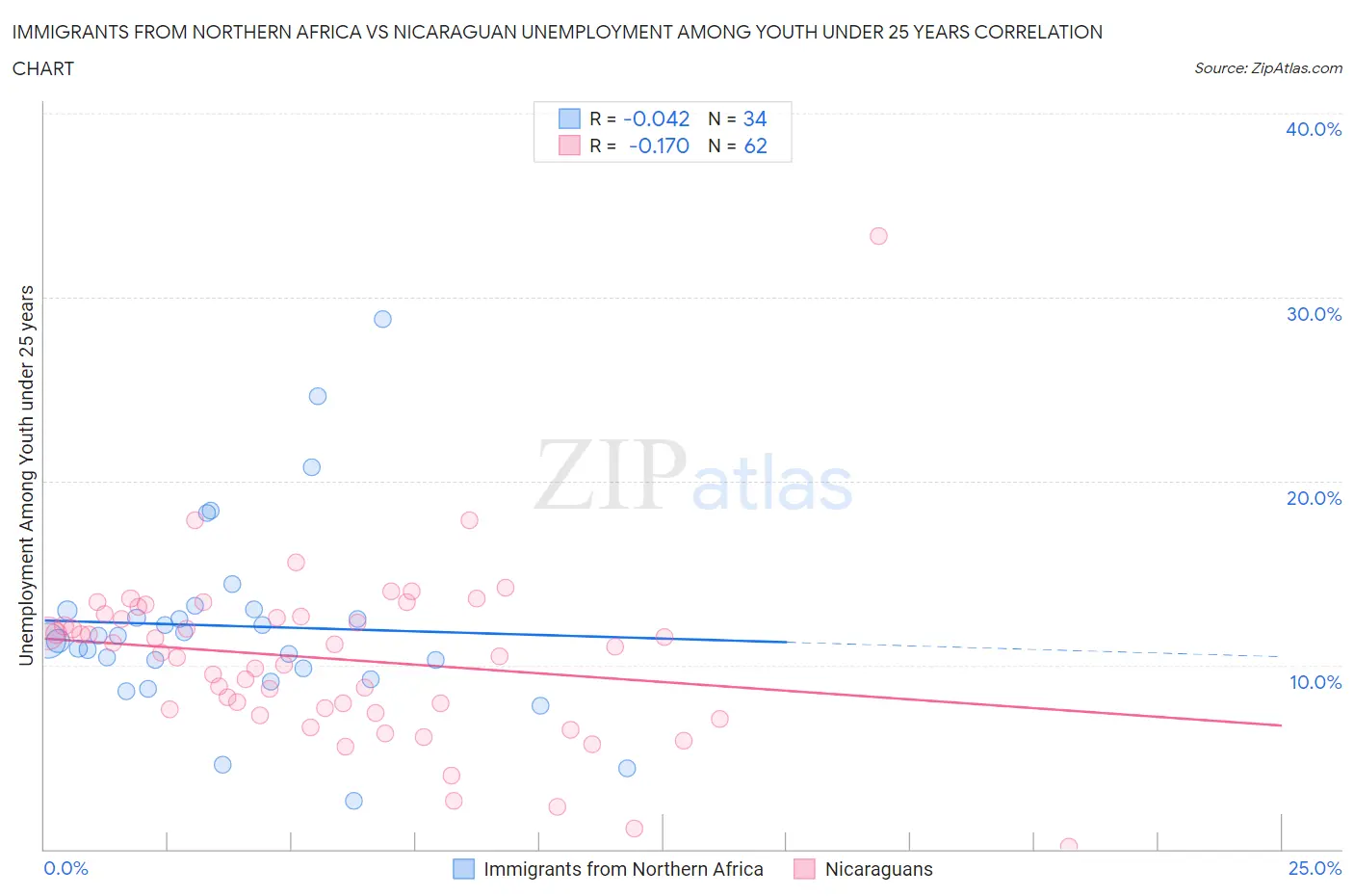 Immigrants from Northern Africa vs Nicaraguan Unemployment Among Youth under 25 years