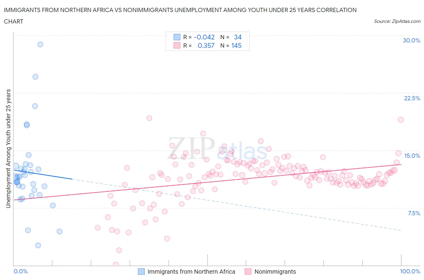 Immigrants from Northern Africa vs Nonimmigrants Unemployment Among Youth under 25 years