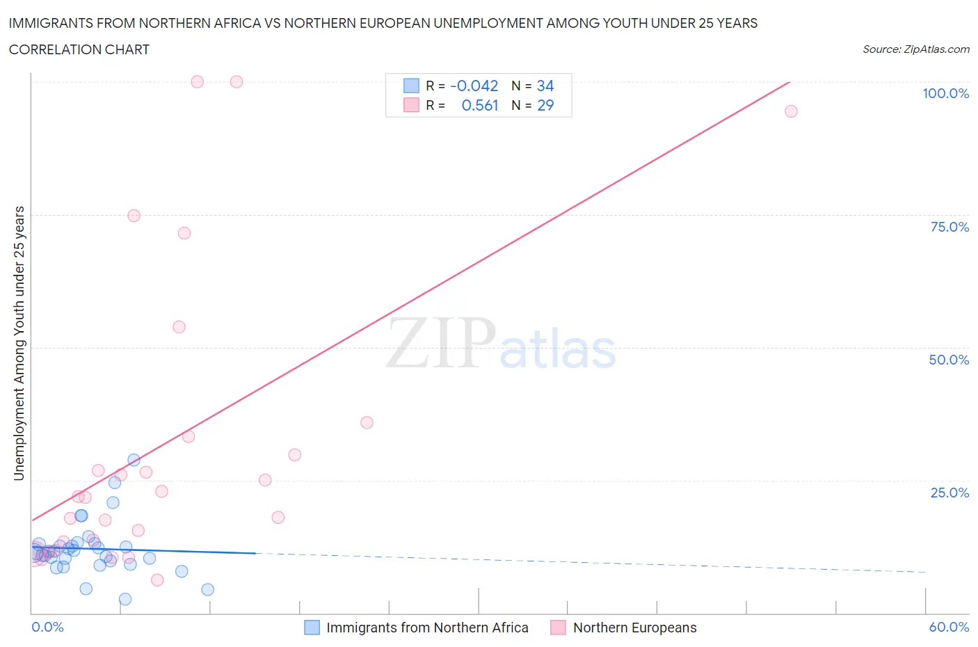 Immigrants from Northern Africa vs Northern European Unemployment Among Youth under 25 years