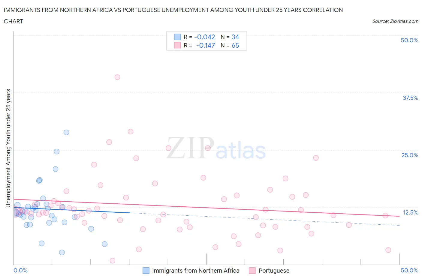 Immigrants from Northern Africa vs Portuguese Unemployment Among Youth under 25 years