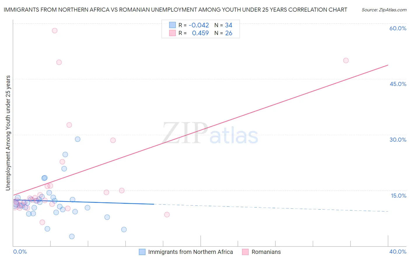Immigrants from Northern Africa vs Romanian Unemployment Among Youth under 25 years