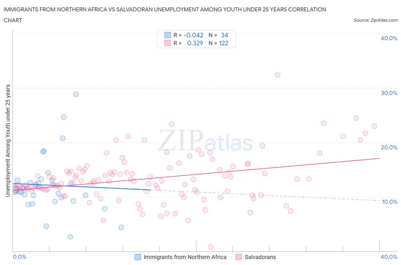 Immigrants from Northern Africa vs Salvadoran Unemployment Among Youth under 25 years