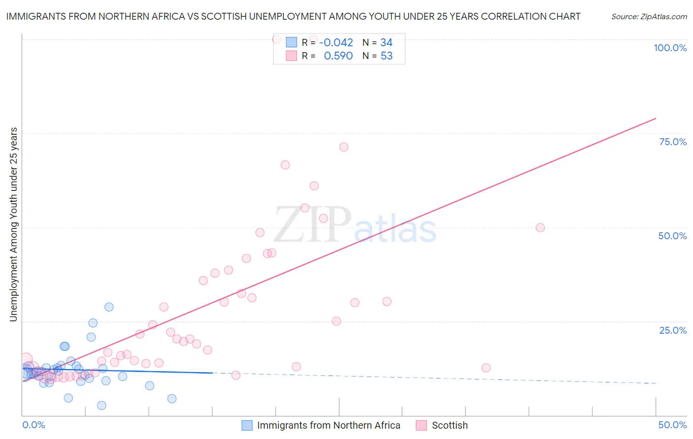 Immigrants from Northern Africa vs Scottish Unemployment Among Youth under 25 years