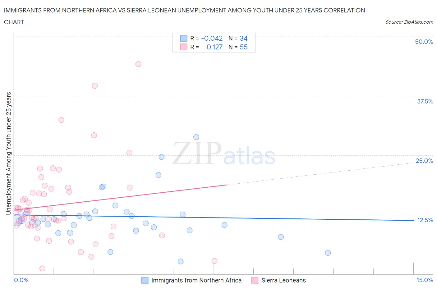 Immigrants from Northern Africa vs Sierra Leonean Unemployment Among Youth under 25 years