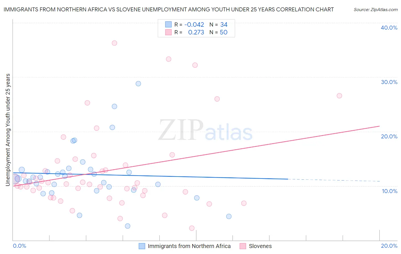 Immigrants from Northern Africa vs Slovene Unemployment Among Youth under 25 years