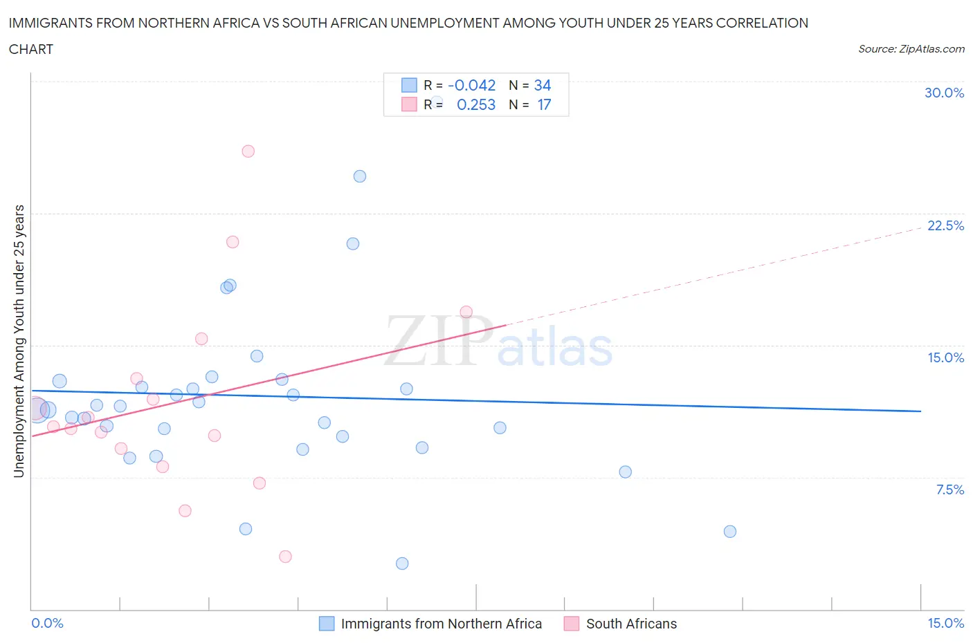 Immigrants from Northern Africa vs South African Unemployment Among Youth under 25 years