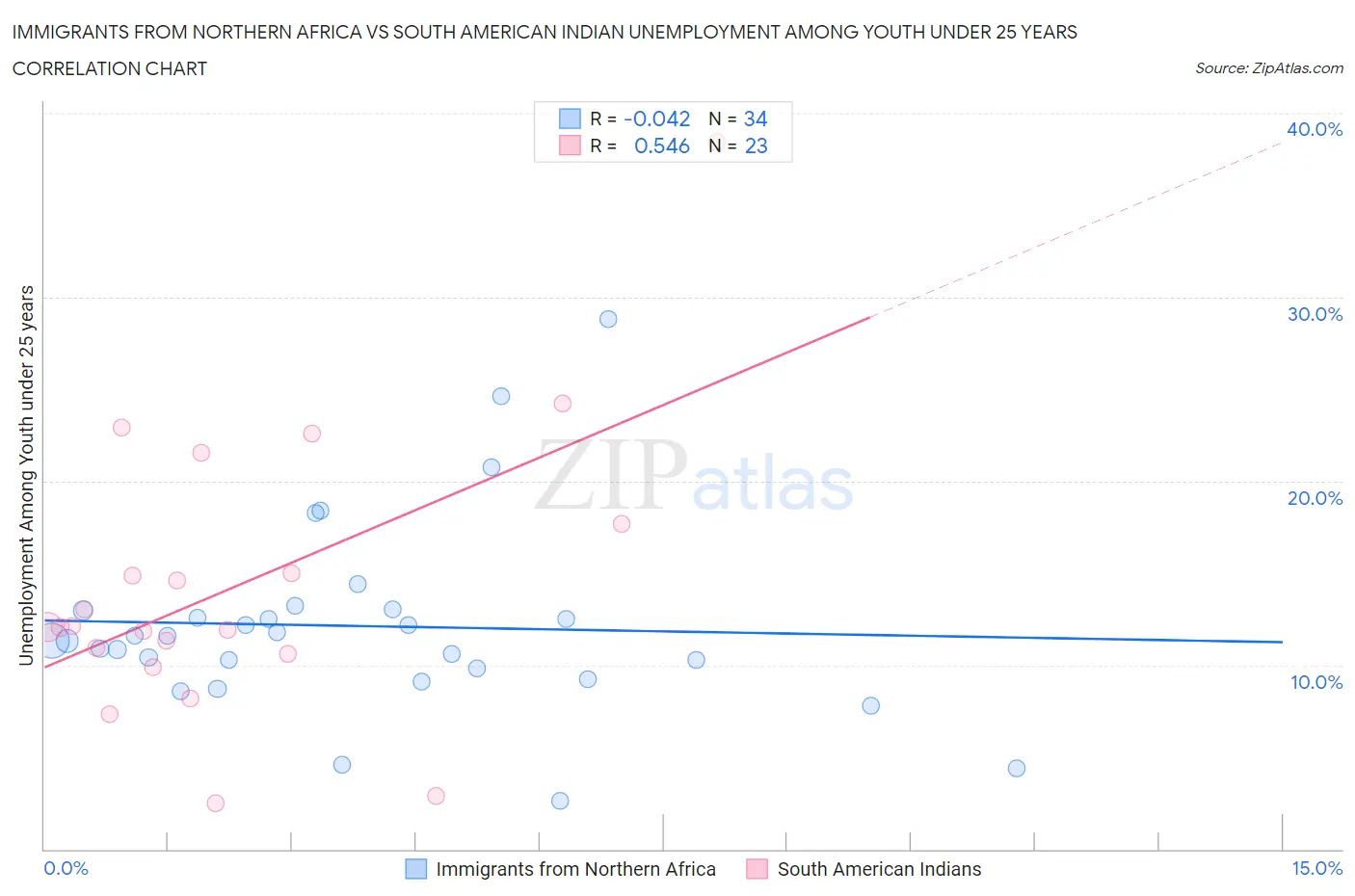 Immigrants from Northern Africa vs South American Indian Unemployment Among Youth under 25 years