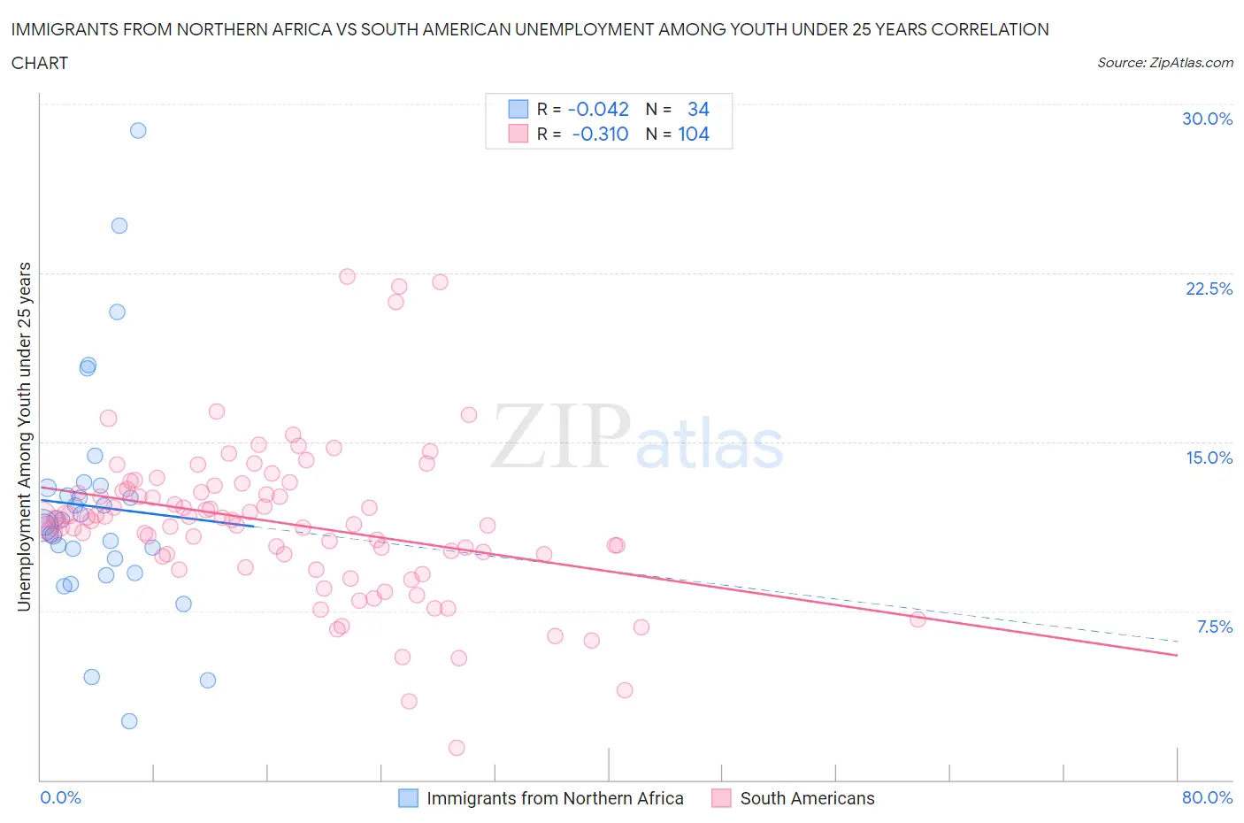 Immigrants from Northern Africa vs South American Unemployment Among Youth under 25 years