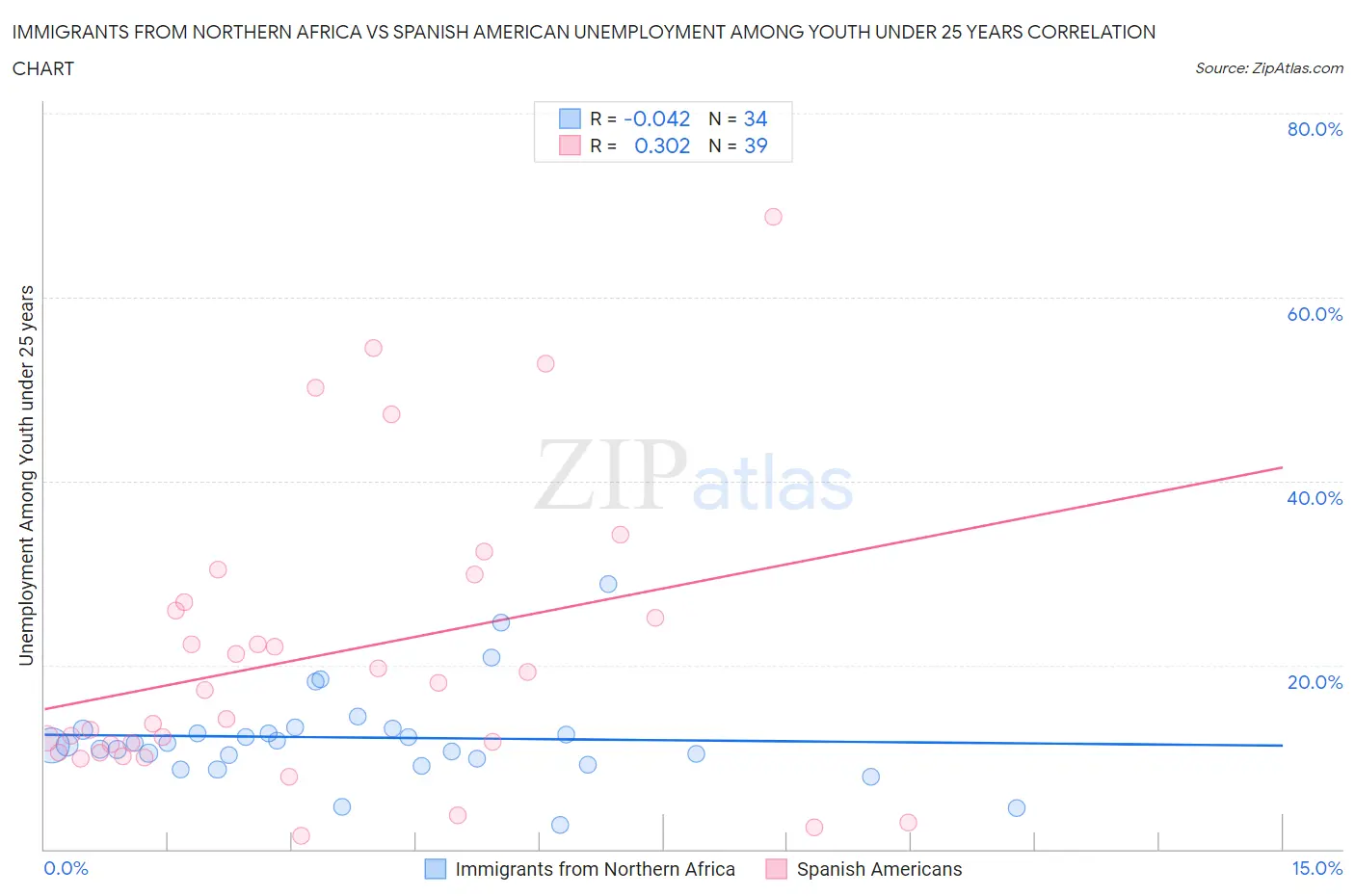 Immigrants from Northern Africa vs Spanish American Unemployment Among Youth under 25 years